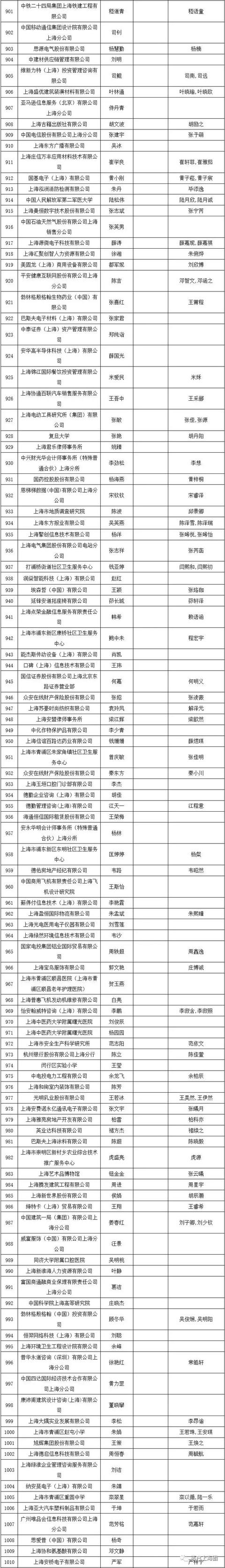 2019年第二次居轉(zhuǎn)戶公示，超過千人，恭喜1129位朋友落戶大上海