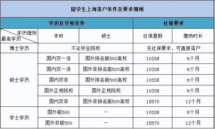 2022上海留學生落戶條件及要求細則