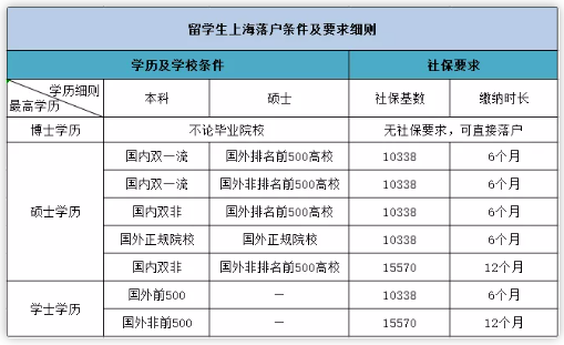 2021最新落戶政策出爐，這7類留學(xué)生不能落戶！