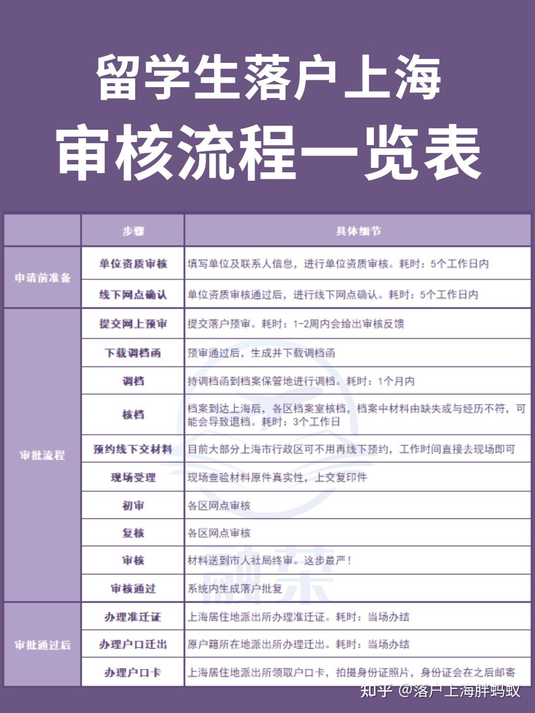 上海留學生落戶，社保交夠了以后可以跳槽么？