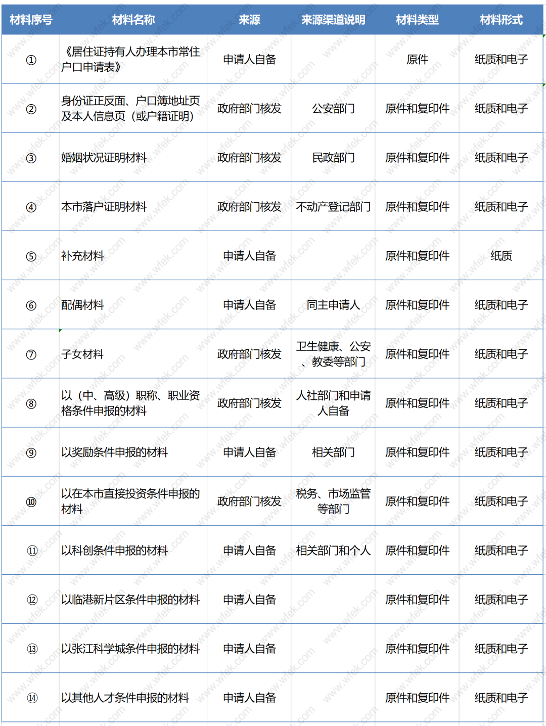 2022年上海居轉戶申請材料