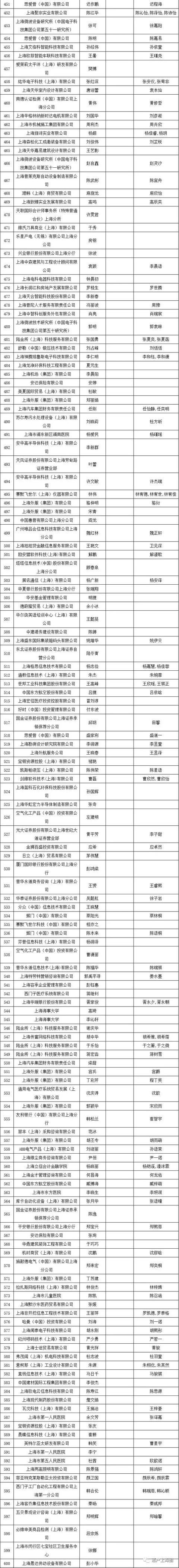 2019年第二次居轉(zhuǎn)戶公示，超過千人，恭喜1129位朋友落戶大上海