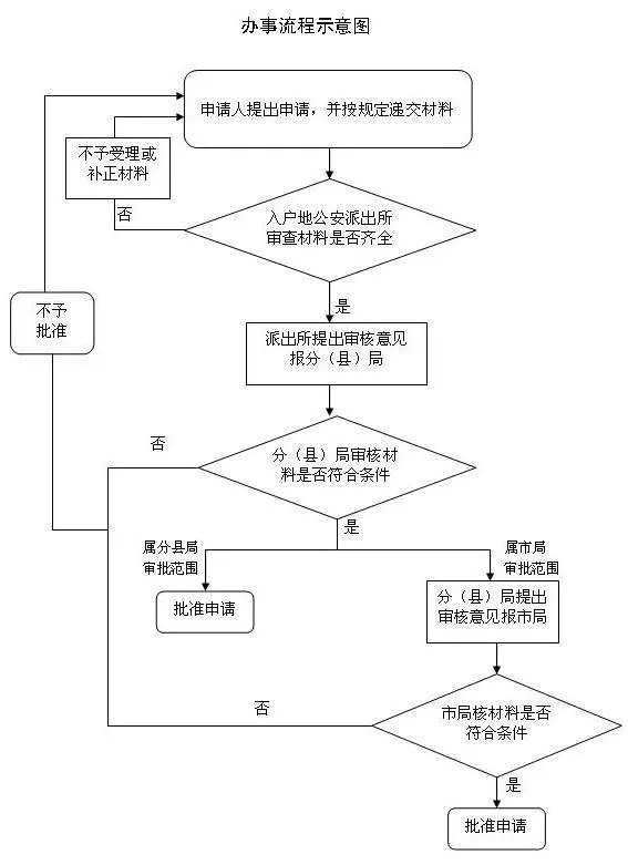 留學歸國人員北上廣落戶指南