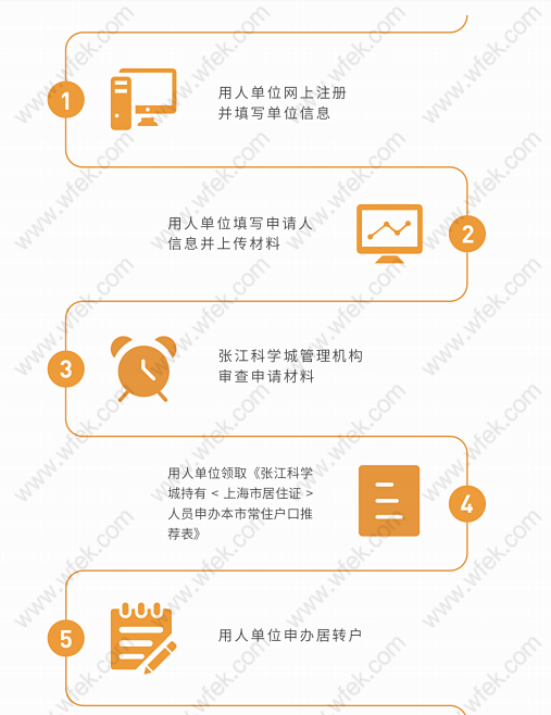 上海居轉(zhuǎn)戶申請流程