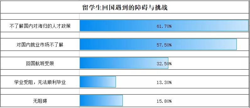 留學生回國政策