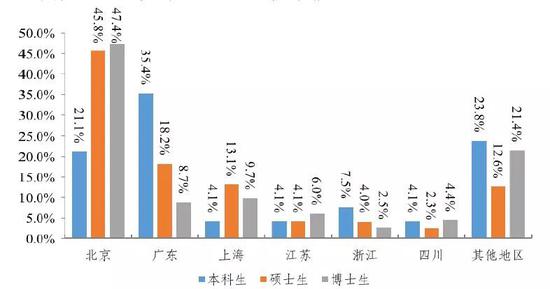 清華本科、碩士、博士畢業(yè)生就業(yè)地域分布情況來(lái)源：《清華大學(xué)2017年畢業(yè)生就業(yè)質(zhì)量報(bào)告》