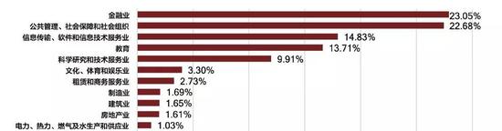 北京大學(xué)2017畢業(yè)生就業(yè)單位行業(yè)分布來(lái)源：《2017年北京大學(xué)畢業(yè)生就業(yè)質(zhì)量年度報(bào)告》