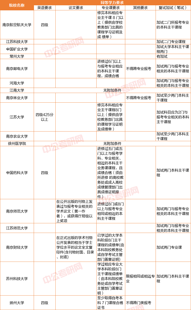 大專如何報(bào)名研究生考試(大專直接考研究生怎么報(bào)名)