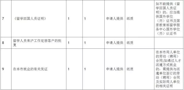 留學歸國人員北上廣落戶指南