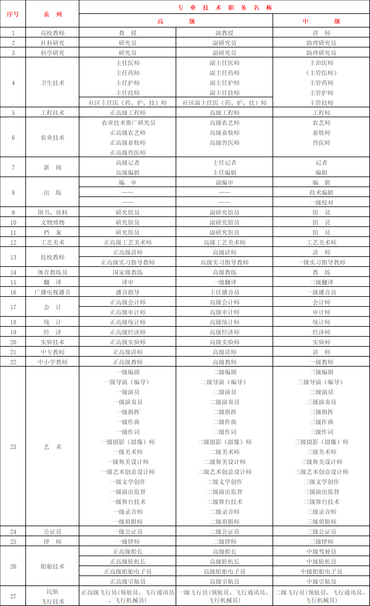 上海居轉(zhuǎn)戶中關(guān)于“中級(jí)職稱”條件的具體要求是什么呢？