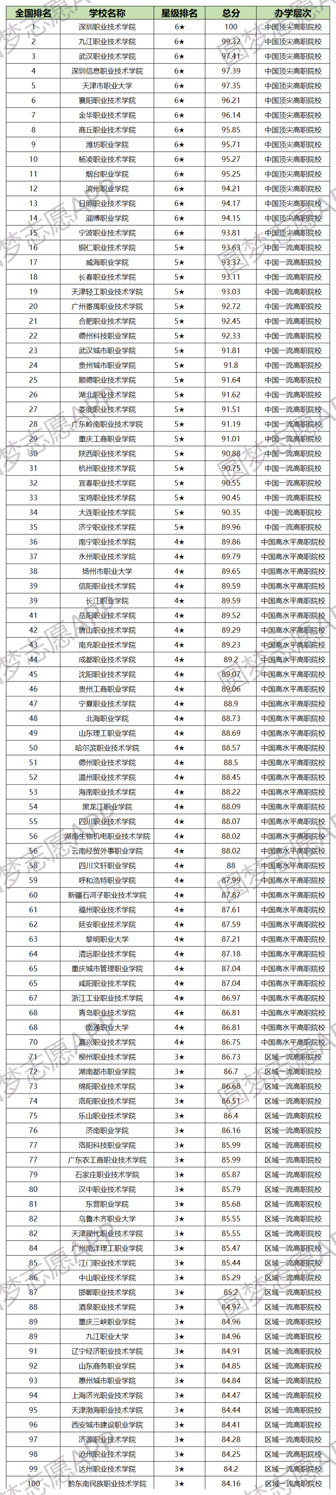 全國最好的大專學(xué)校排名！全國專科大學(xué)排名2022最新排名