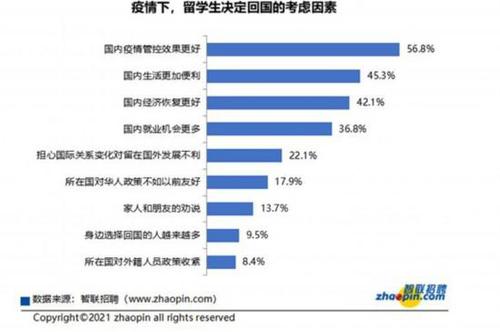 疫情下，國內(nèi)疫情管控效果更好（56.8%）成為留學(xué)生決定回國的首要考慮因素，國內(nèi)經(jīng)濟恢復(fù)更好（42.1%）、國內(nèi)就業(yè)機會更多（36.8%）分列三四位。智聯(lián)招聘供圖