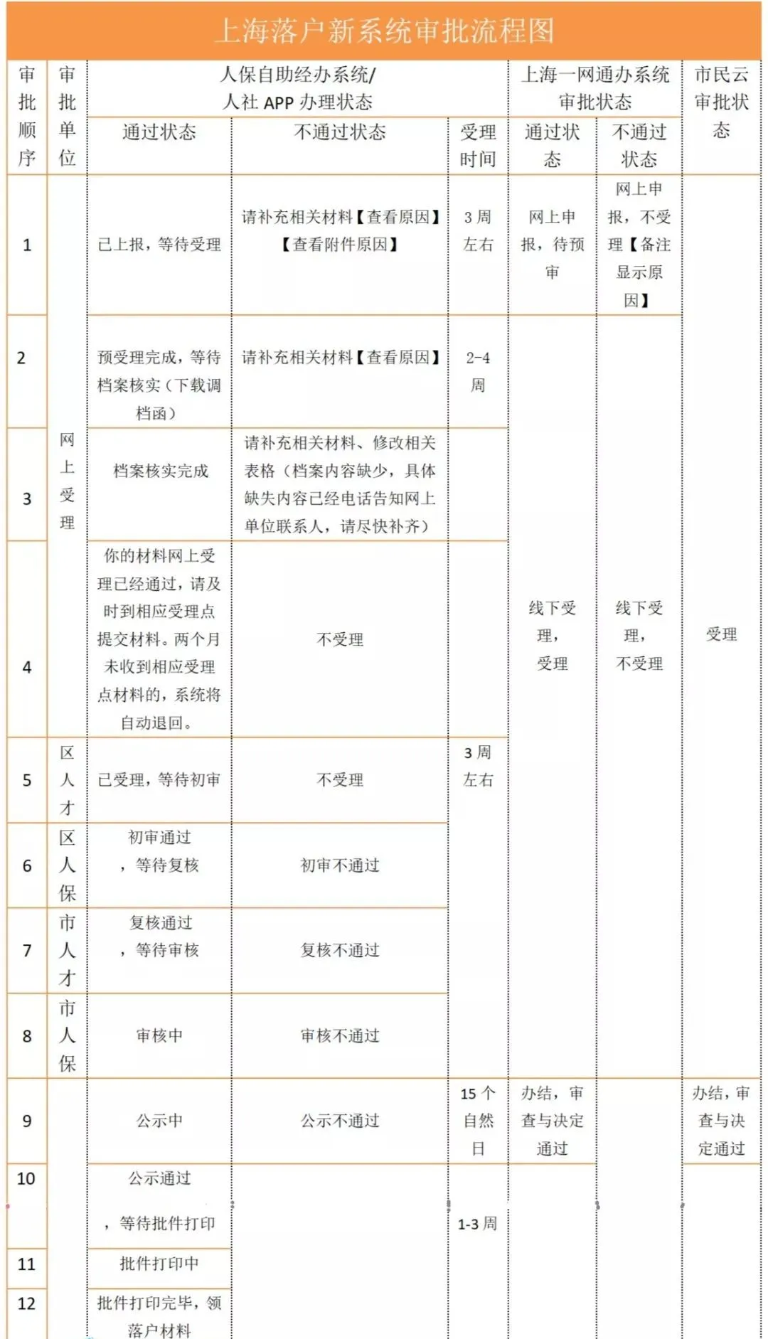 上海落戶系統(tǒng)審批流程圖