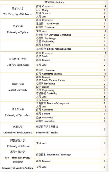 上海楓葉2022屆畢業(yè)生澳大利亞方向錄取榜單.jpg