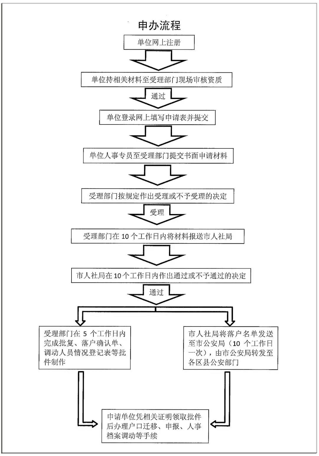 回國就業(yè)，看留學生北上廣深落戶政策