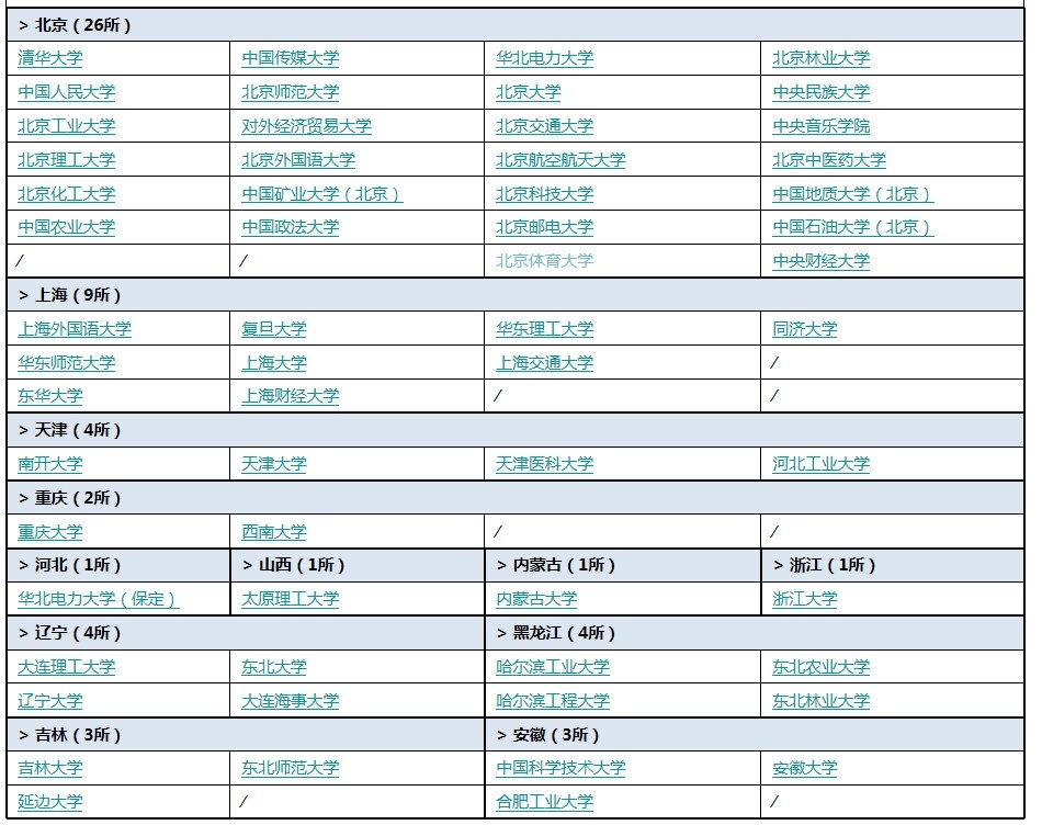 211 院校（一） 圖片來(lái)源于網(wǎng)絡(luò)