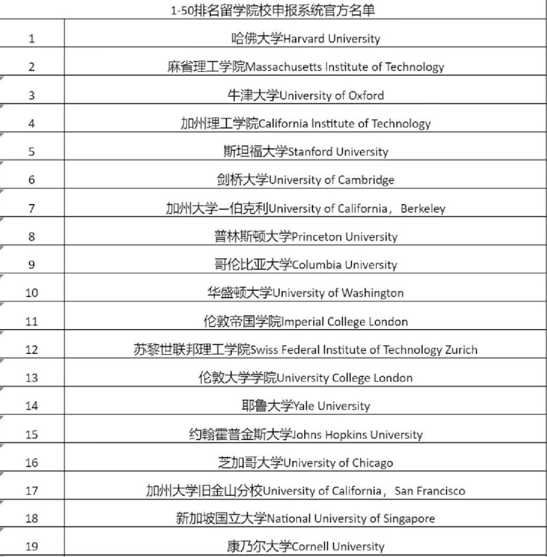 【留學(xué)生落戶】人社局公布能直接落戶的73所國(guó)內(nèi)外大學(xué)名單！圖2