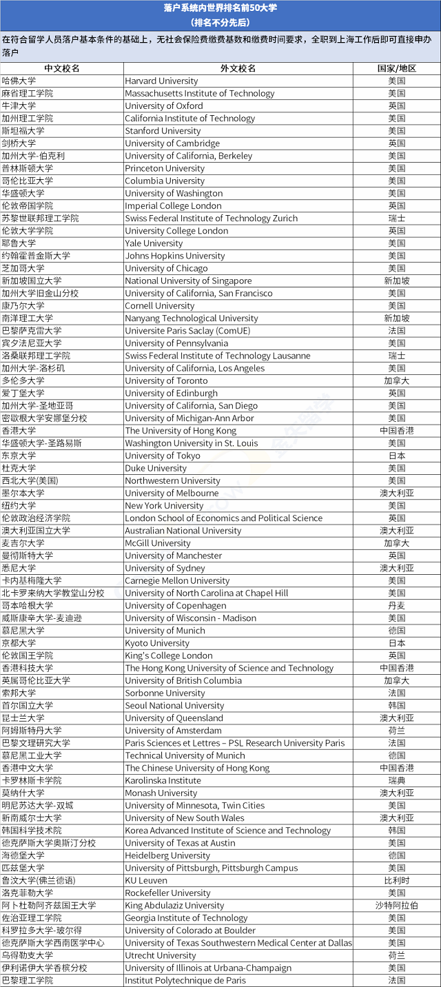 上海落戶系統(tǒng)內(nèi)世界排名前50大學(xué).png