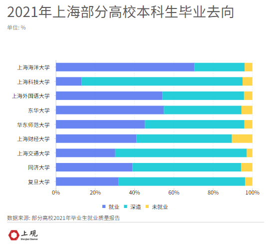 上海雙一流高校就業(yè)數(shù)據(jù)盤點：疫情下的新變化