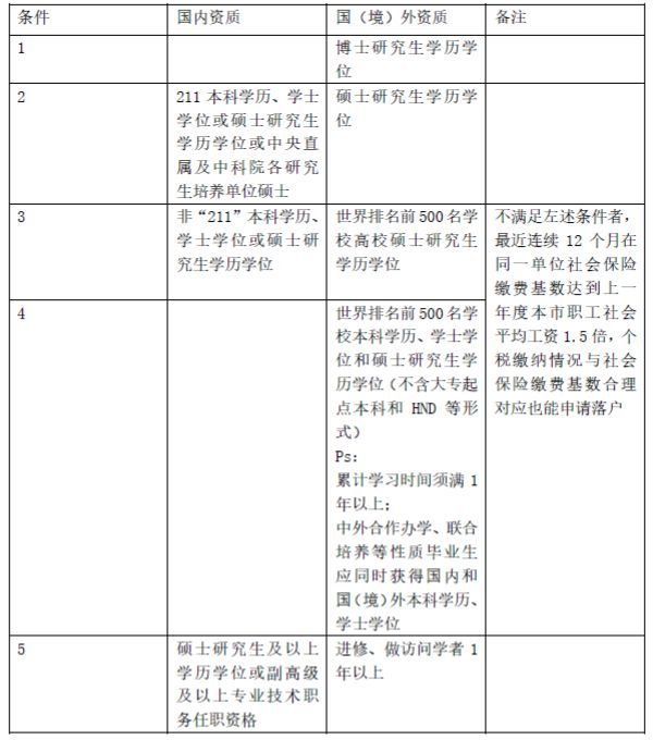 留學(xué)生回國之上海落戶指南