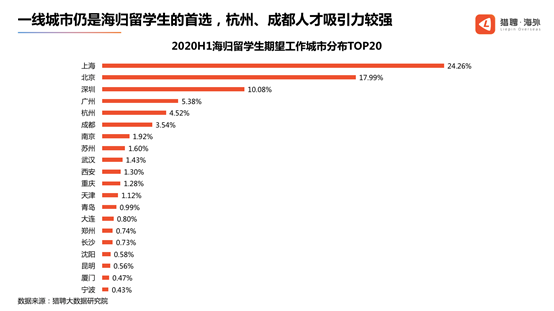 六大海歸回國最愛選擇的城市（附各大城市對海歸的優(yōu)惠待遇）