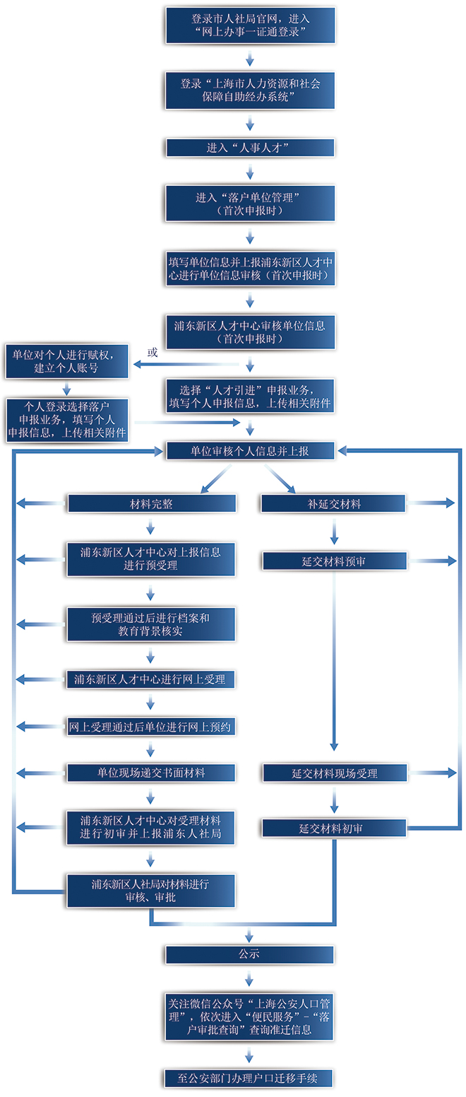 上海辦理落戶代理包過機(jī)構(gòu) 上海落戶代辦公司包拿到 7年中級居轉(zhuǎn)戶快速渠道