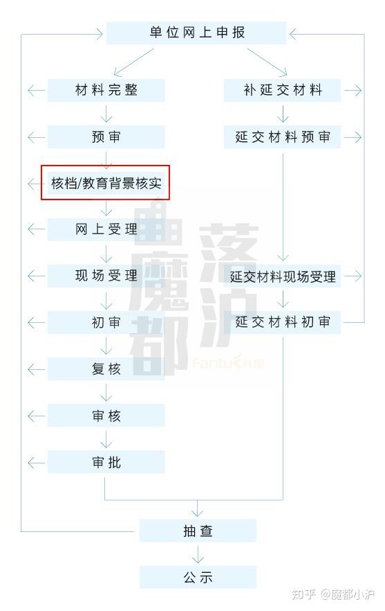 上海居轉(zhuǎn)戶VOL.84 ｜ 國慶特供：談一談，上海落戶的檔案問題