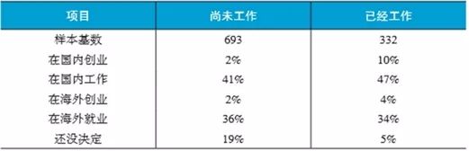 《2018出國(guó)留學(xué)藍(lán)皮書(shū)》專(zhuān)題解讀之六：留學(xué)生畢業(yè)后去向何方