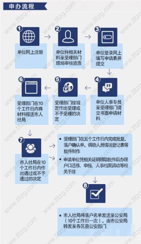 2019留學(xué)回國(guó)人員申辦落戶上海戶籍流程