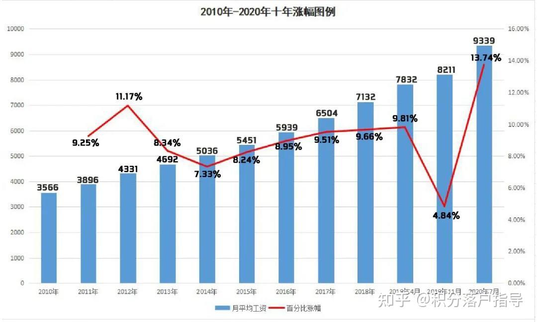 7月前申請(qǐng)上海居轉(zhuǎn)戶，社?；鶖?shù)有必要調(diào)嗎？