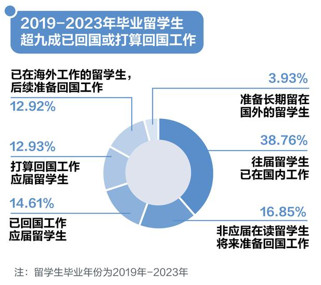 十年來超八成留學(xué)生畢業(yè)后選擇回國，最主要的原因是它……