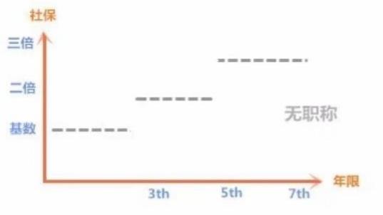 2020年新政出來后，通過居轉(zhuǎn)戶方式落戶上海，需要滿足什么條件？