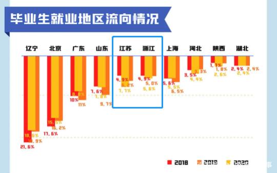 兩大富庶之地！畢業(yè)生怎么選？