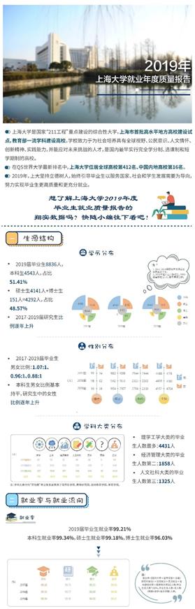 上海大學：近三成本碩畢業(yè)生簽約五百強