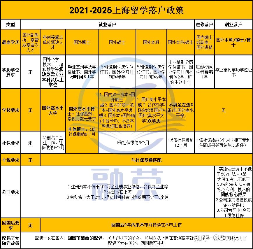 有HND經(jīng)歷的留學(xué)生怎么上海落戶？