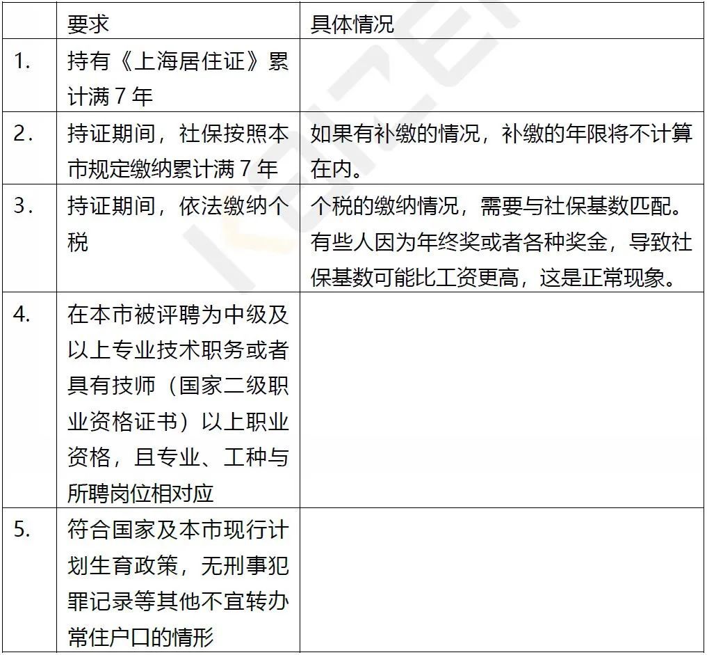 上海居轉(zhuǎn)戶的要求