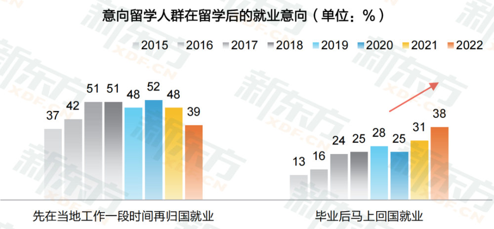 歸國留學(xué)生暴漲，現(xiàn)在海歸這么多，就業(yè)機(jī)會真的比國內(nèi)畢業(yè)生更好嗎？