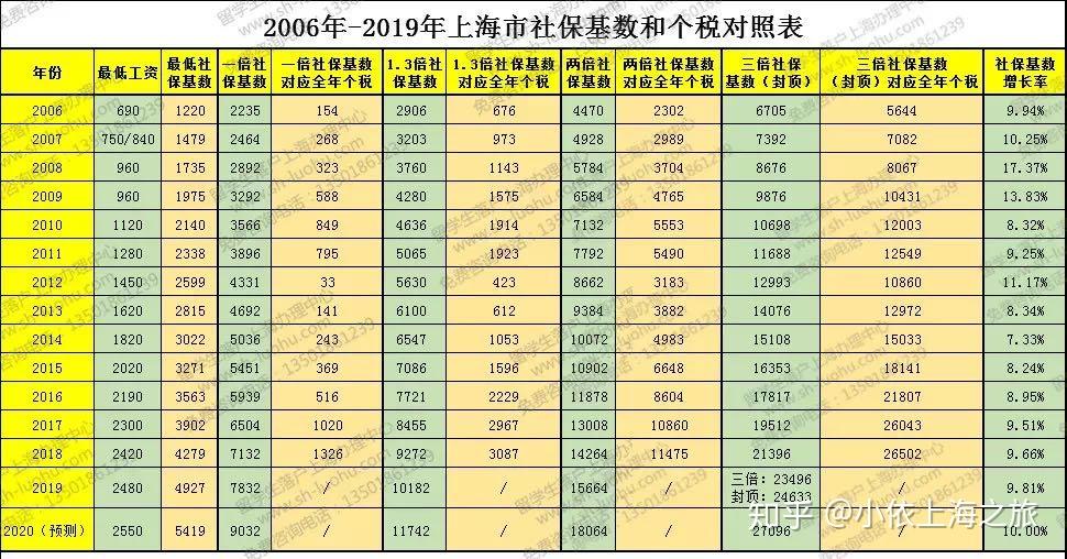 點(diǎn)擊查看歷年社保個(gè)稅對(duì)照表！2020留學(xué)生落戶上海更加艱難了？附常見問答！