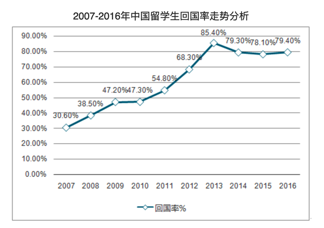 中國(guó)留學(xué)生回國(guó)率已達(dá)80%，清華高材生為何不愿回國(guó)？原因有三