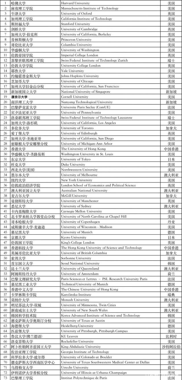 外事邦：留學生直接落戶上海院校名單公布！英國這些大學上榜啦！