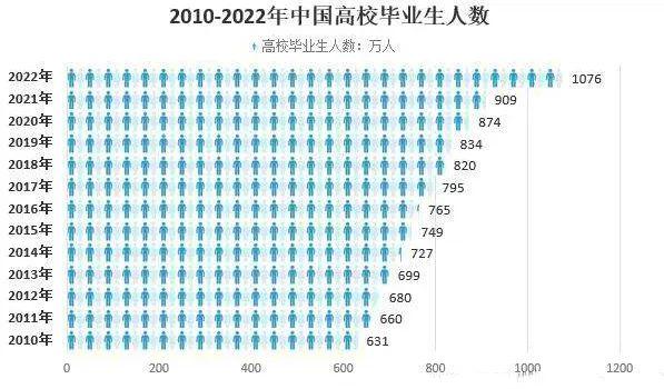 每年有多少畢業(yè)生來(lái)滬、留滬？我認(rèn)真統(tǒng)計(jì)了下，歡迎探討！如果覺得自己是jc就別點(diǎn)開了。