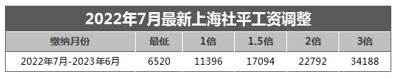 2022上海留學生落戶最新社保繳納標準