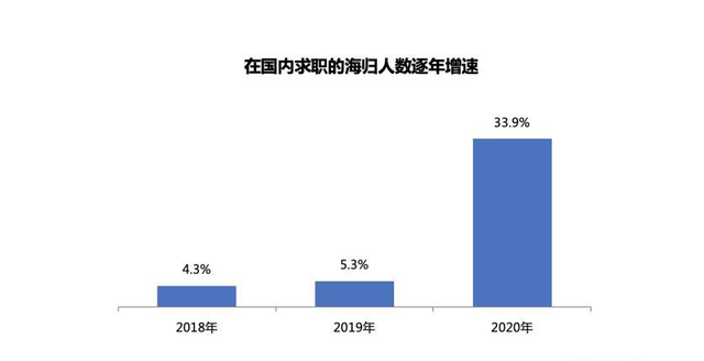 現(xiàn)在國外留學(xué)生回國大多不值錢，“海歸”一度成為了貶義詞