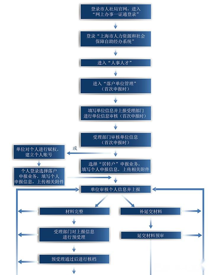 上海（居轉(zhuǎn)戶）具體操作流程、條件和所需材料，建議收藏！