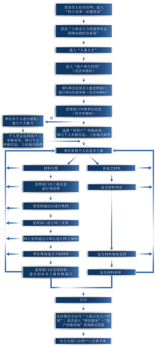 上海居轉(zhuǎn)戶補(bǔ)稅說明怎么寫 辦理上海落戶人才中心渠道