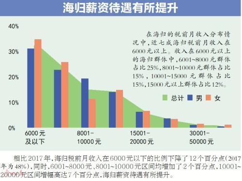 調(diào)查：七成海歸月入六千元以上 海歸就業(yè)競爭力提高