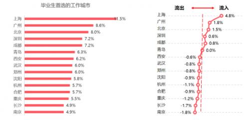 一線、新一線選擇大不同 58同城、安居客2020年畢業(yè)生居行報(bào)告揭秘