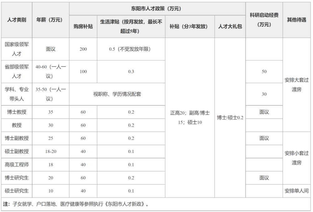 年薪達(dá)60萬(wàn)，購(gòu)房補(bǔ)貼40萬(wàn)起，人才補(bǔ)貼達(dá)20萬(wàn)｜本科及以上