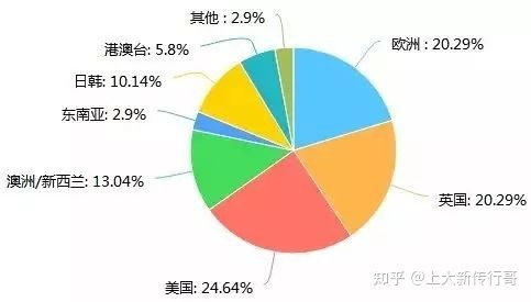 上海大學新聞傳播研究生可以去哪些地方留學？