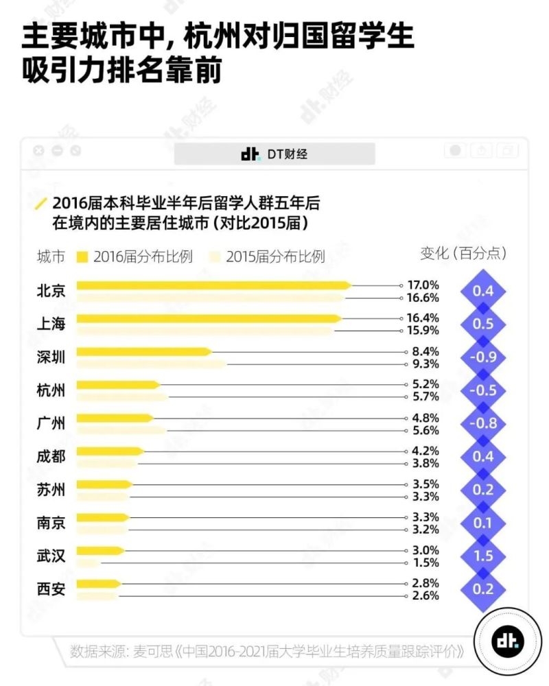 無需社保直接落戶，補貼最高5萬！國內(nèi)越來越重視海歸留學生……